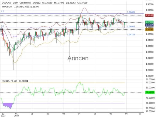 USDCAD Chart