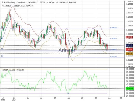 EURUSD Chart