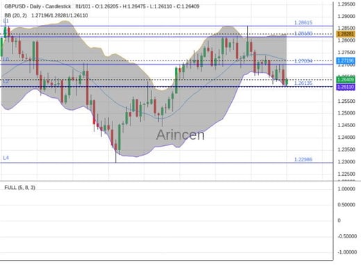 GBPUSD Chart