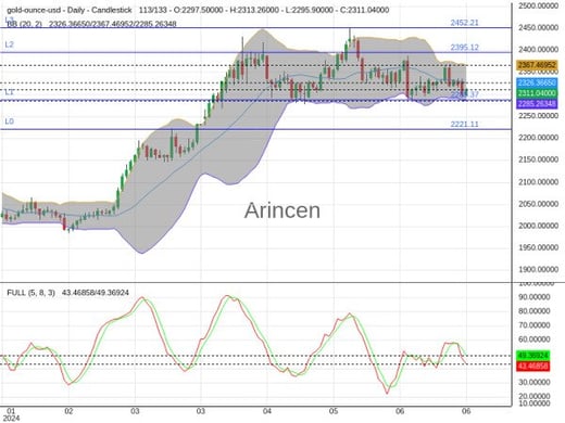 XAUUSD Chart