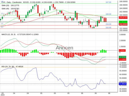 CVX Chart