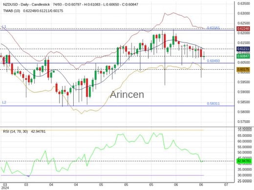 NZDUSD Chart