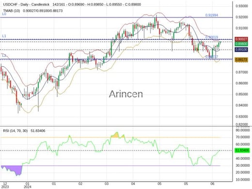 USDCHF Chart