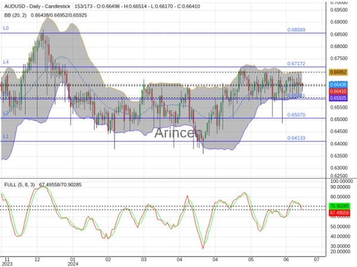 AUDUSD Chart