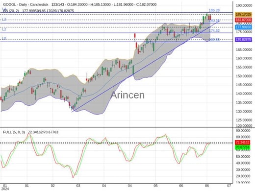 GOOGL Chart