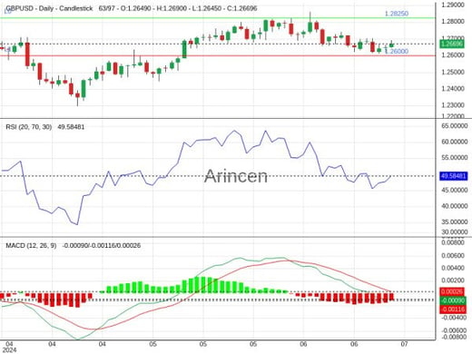 GBPUSD Chart