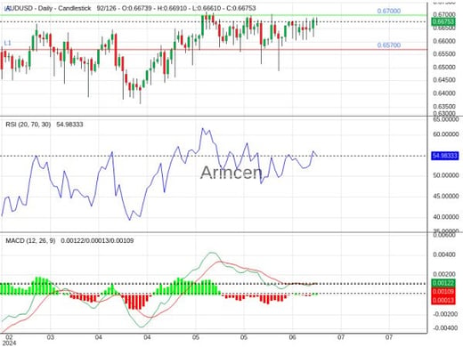 AUDUSD Chart