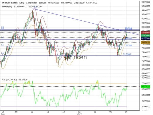 OILUSD Chart