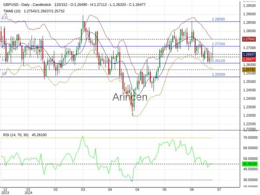 GBPUSD Chart