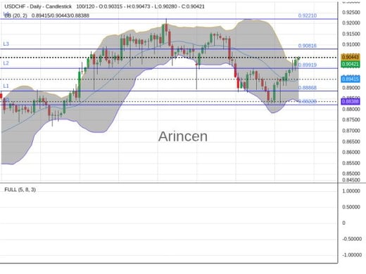 USDCHF Chart