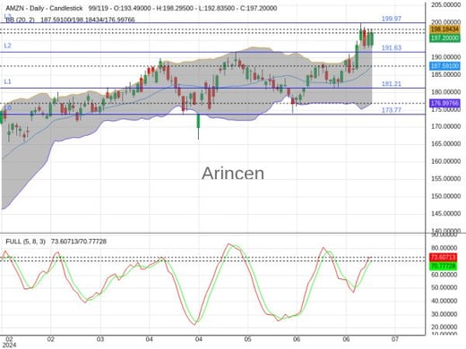 AMZN Chart