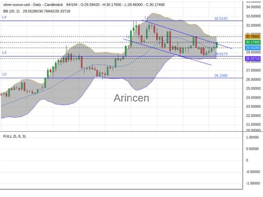 XAGUSD Chart