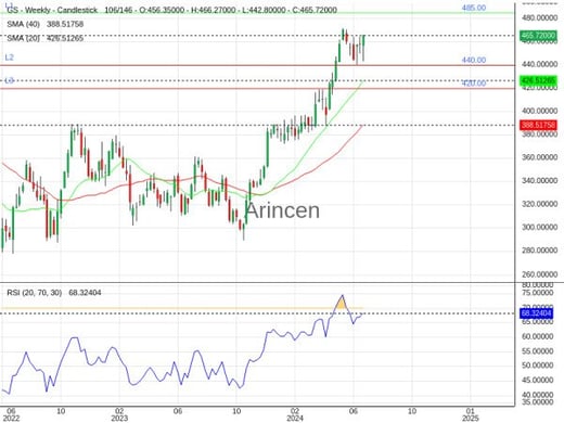 GS Chart