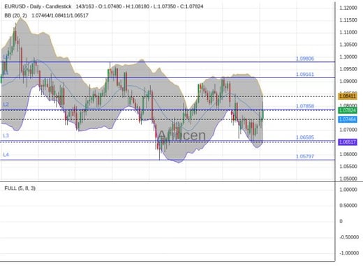 EURUSD Chart