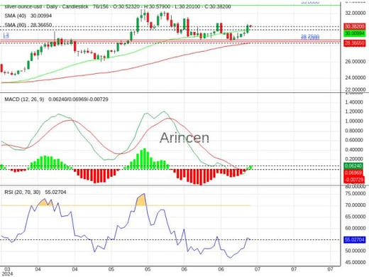 XAGUSD Chart