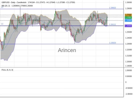 GBPUSD Chart