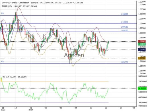 EURUSD Chart