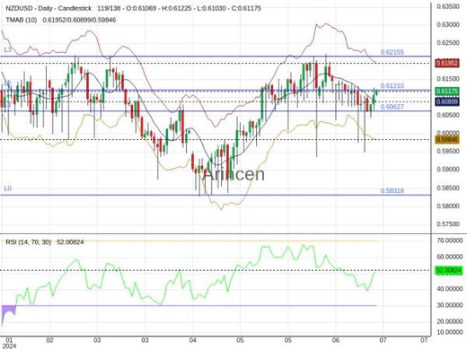 NZDUSD Chart