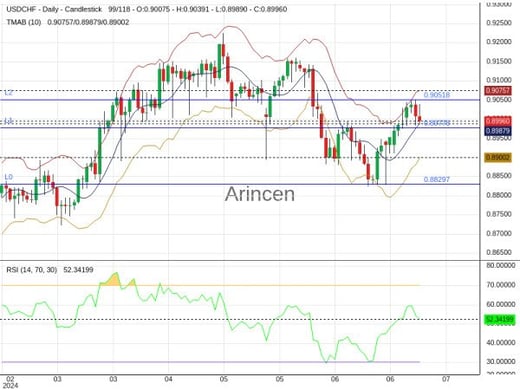 USDCHF Chart