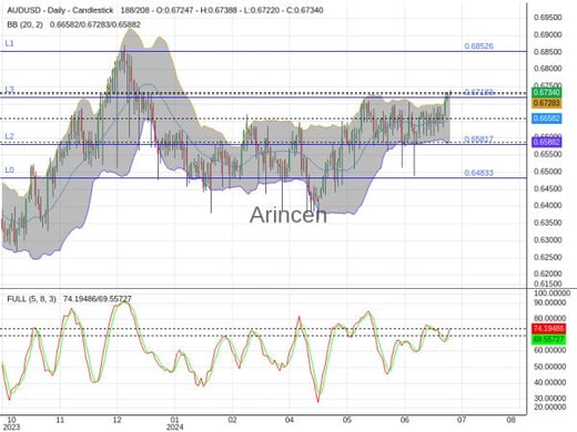 AUDUSD Chart