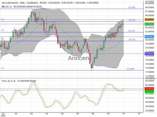 OILUSD Chart