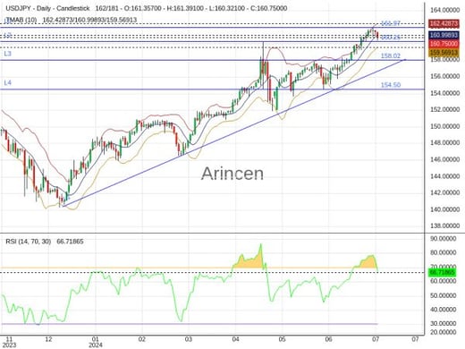 USDJPY Chart