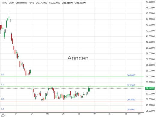 INTC Chart