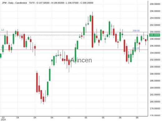 JPM Chart