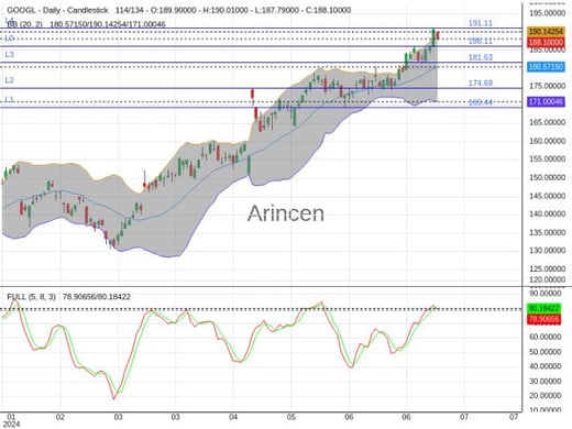 GOOGL Chart