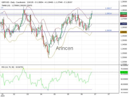 GBPUSD Chart