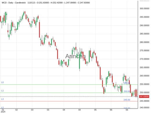 MCD Chart