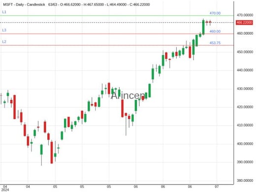 MSFT Chart