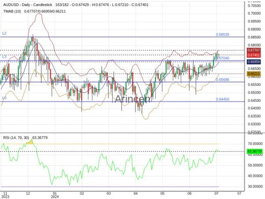 AUDUSD Chart