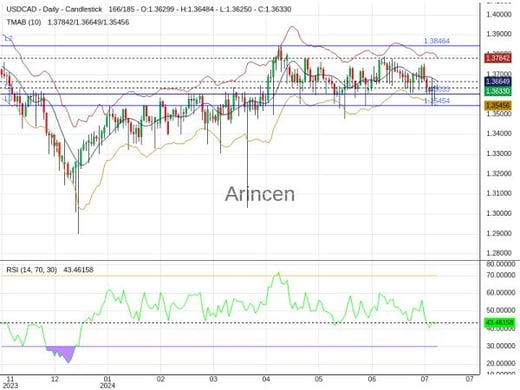 USDCAD Chart