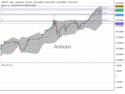 USDJPY Chart