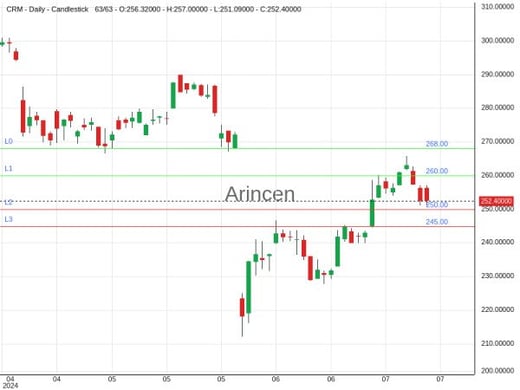 CRM Chart