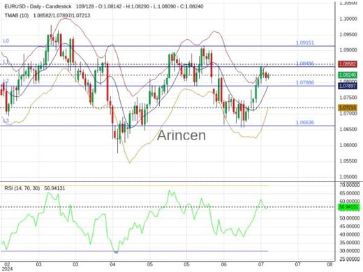 EURUSD Chart