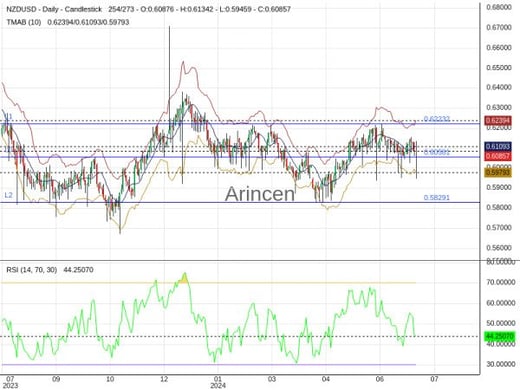 NZDUSD Chart