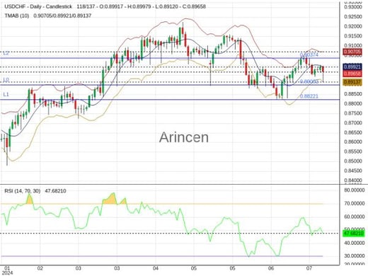 USDCHF Chart