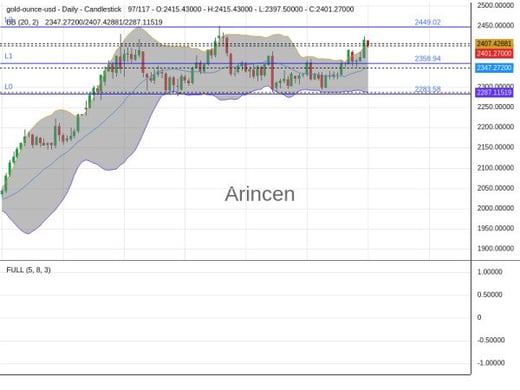 XAUUSD Chart