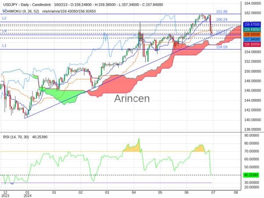 USDJPY Chart