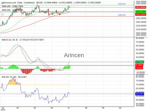 XAUUSD Chart