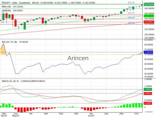 USDJPY Chart