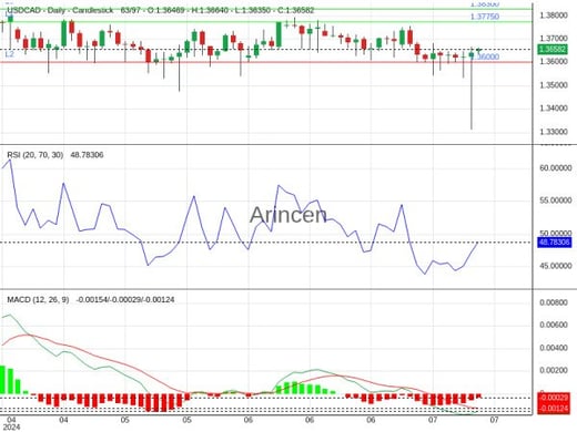 USDCAD Chart