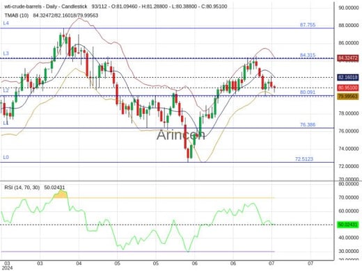 OILUSD Chart