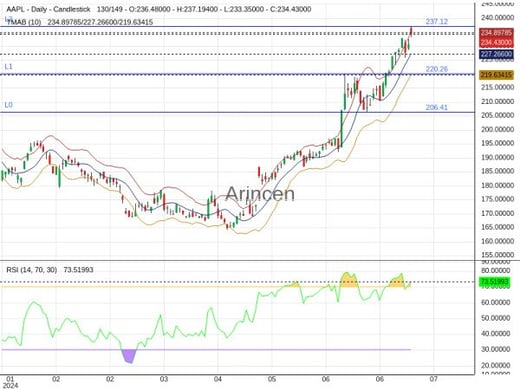 AAPL Chart