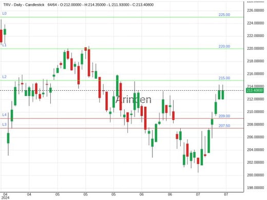 TRV Chart