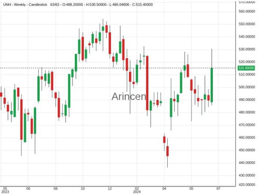 UNH Chart