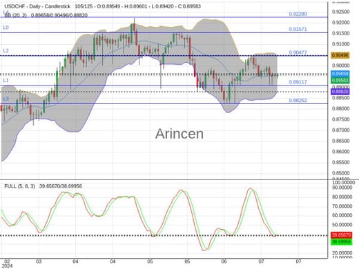 USDCHF Chart