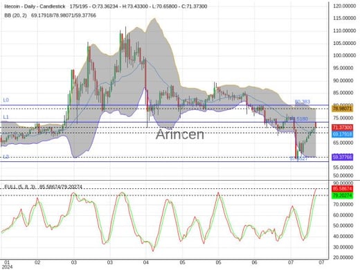 LTCUSD Chart